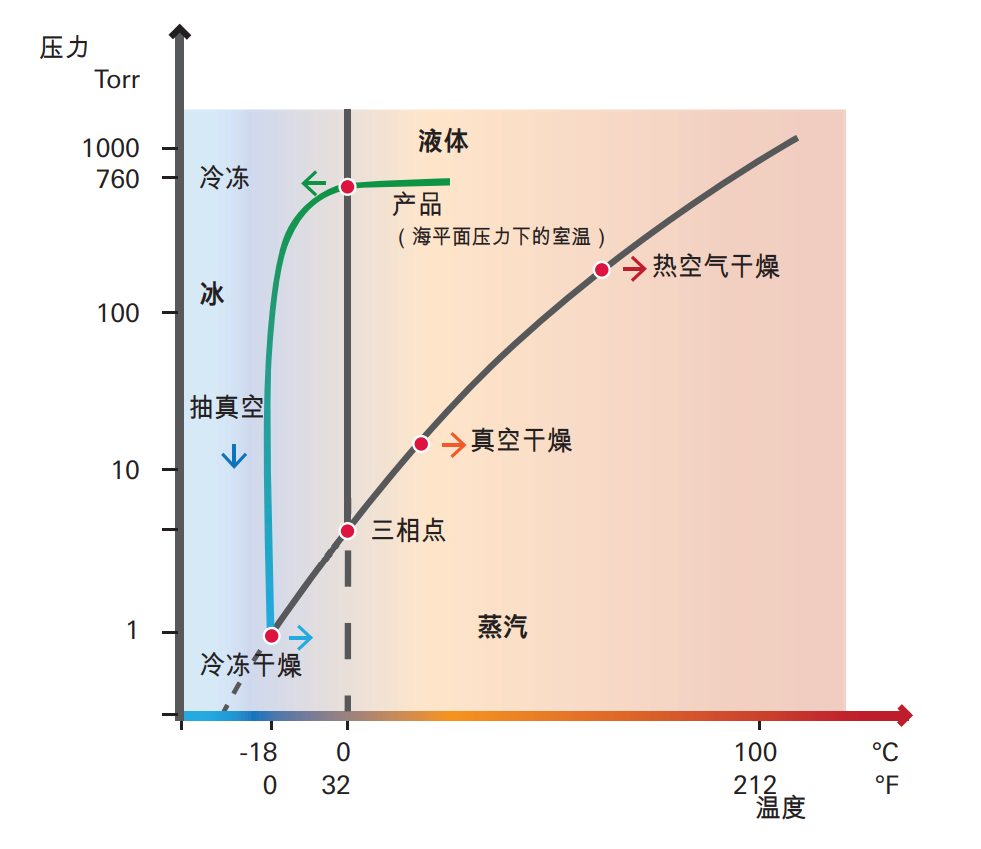 如何保持这些水果的“色、香、味”